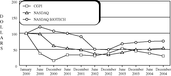 (PERFORMANCE GRAPH)